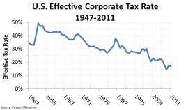 Fiscal Cliff United States Effective Corporate Tax Rate 1947 - 2011