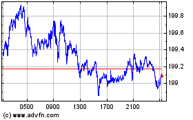Click Here for more Sterling vs Yen Charts.