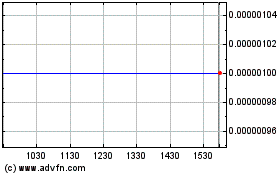 Click Here for more Premier Power Renewable ... (CE) Charts.