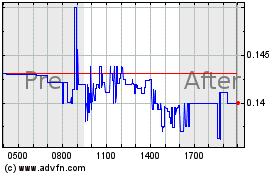 Click Here for more CERo Therapeutics Charts.