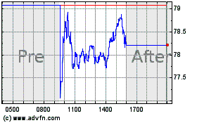 Click Here for more Columbia Sportswear Charts.