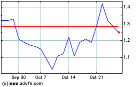 Click Here for more Shuttle Pharmaceuticals Charts.