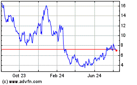 Click Here for more Sunnova Energy Charts.