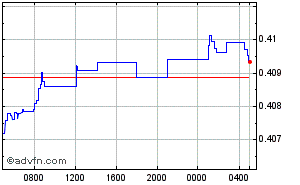 U.A.E. Dirham - Australian Dollar Intraday Forex Chart