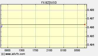 Intraday Charts Belize Dollar VS US Dollar Spot Price: