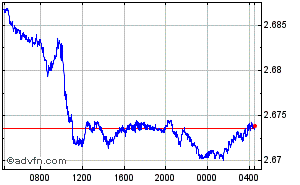 Canadian Dollar - U.A.E. Dirham Intraday Forex Chart