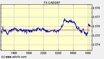 Intraday Charts British Pound VS Canadian Dollar Spot Price: