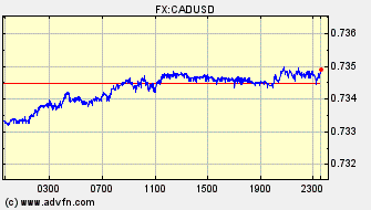 Intraday Charts Canadian Dollar VS US Dollar Spot Price: