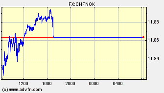 Intraday Charts Swiss Franc VS Norwegian Krone Spot Price: