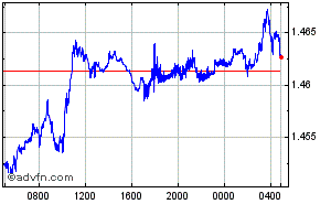 Chinese Yuan Renminbi - Swedish Krona Intraday Forex Chart