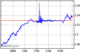 Chinese Yuan Renminbi - South African Rand Intraday Forex Chart