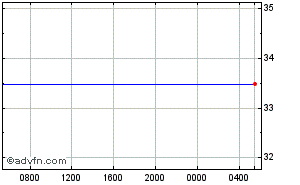 Cyprus Pound - South African Rand Intraday Forex Chart