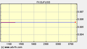 Intraday Charts Djibouti Franc VS US Dollar Spot Price: