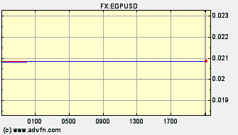 Intraday Charts Egyptian Pound VS US Dollar Spot Price: