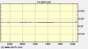 Intraday Charts Egyptian Pound VS US Dollar Spot Price: