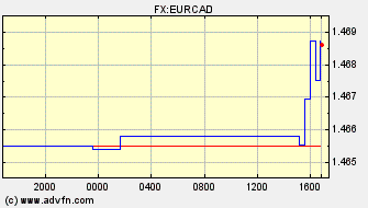 Intraday Charts Euro VS Canadian Dollar Spot Price: