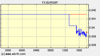 Intraday Charts British Pound VS Euro Spot Price: