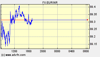 Intraday Charts Euro VS Indian Rupee Spot Price: