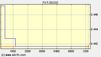 Intraday Charts Fiji Dollar VS US Dollar Spot Price: