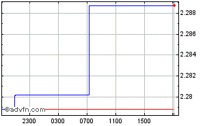 British Pound - Netherlands Ant. Guilder Intraday Forex Chart