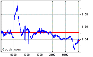 British Pound - Argentine Peso Intraday Forex Chart
