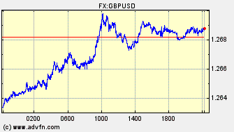 Intraday Charts British Pound VS US Dollar Spot Price: