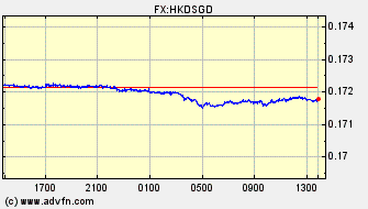 Intraday Charts Hong Kong Dollar VS Singapore Dollar Spot Price: