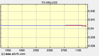 Intraday Charts US Dollar VS Honduras Lempira Spot Price: