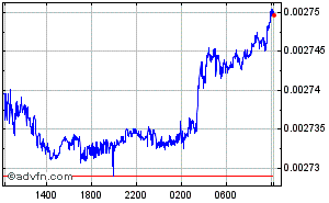 Hungarian Forint - US Dollar Intraday Forex Chart