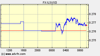 Intraday Charts Israeli Shekel VS US Dollar Spot Price: