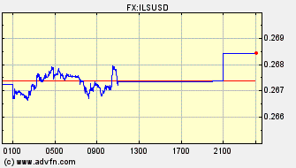Intraday Charts Israeli Shekel VS US Dollar Spot Price:
