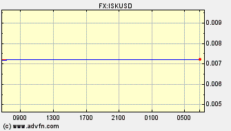 Intraday Charts Iceland Krona VS US Dollar Spot Price: