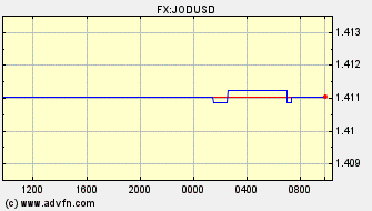 Intraday Charts Jordanian Dinar VS US Dollar Spot Price: