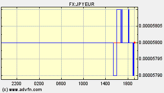Intraday Charts Euro VS Japanese Yen Spot Price: