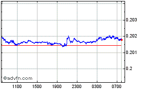 Japanese Yen - Taiwan New Dollar Intraday Forex Chart