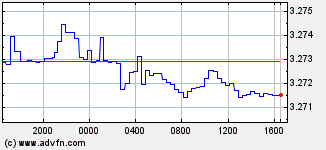 Kuwaiti Dinar vs US Dollar