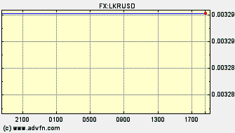 Intraday Charts Sri Lankan Rupee VS US Dollar Spot Price: