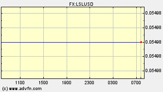 Intraday Charts US Dollar VS Lesotho Loti Spot Price: