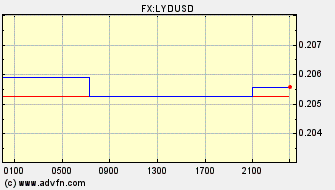 Intraday Charts Libyan Dinar VS US Dollar Spot Price: