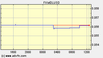 Intraday Charts US Dollar VS Moldovian Leu Spot Price: