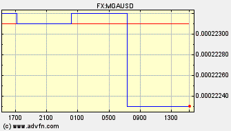 Intraday Charts Madagascar Ariary VS US Dollar Spot Price: