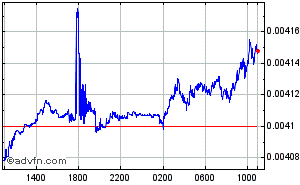 Madagascar Ariary - South African Rand Intraday Forex Chart