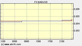 Intraday Charts Namibian Dollar VS US Dollar Spot Price: