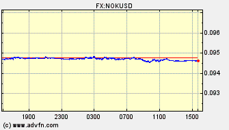 Intraday Charts US Dollar VS Norwegian Krone Spot Price: