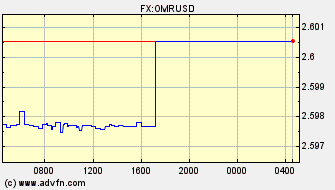 Intraday Charts Omani Rial VS US Dollar Spot Price: