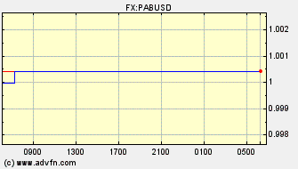 Intraday Charts US Dollar VS Panama Balboa Spot Price: