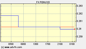 Intraday Charts Peru Nuevo Sol VS US Dollar Spot Price: