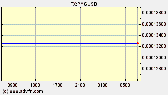 Intraday Charts US Dollar VS Paraguay Guarani Spot Price: