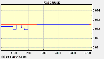 Intraday Charts Seychelles Rupee VS US Dollar Spot Price: