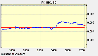 Intraday Charts US Dollar VS Swedish Krona Spot Price: